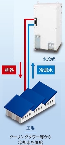 オイルコントローラ/チラー/リキッドコントローラ 水冷化・SDGs対策